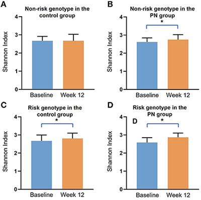 Gut microbiota modulates differential lipid metabolism outcomes associated with FTO gene polymorphisms in response to <mark class="highlighted">personalized nutrition</mark> intervention